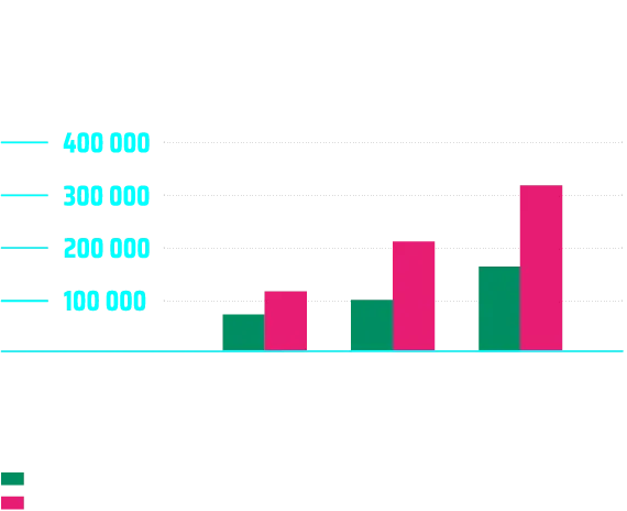 Prognostizierte benötigte Leistung bis 2045